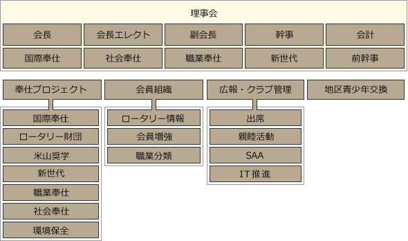 委員会組織図